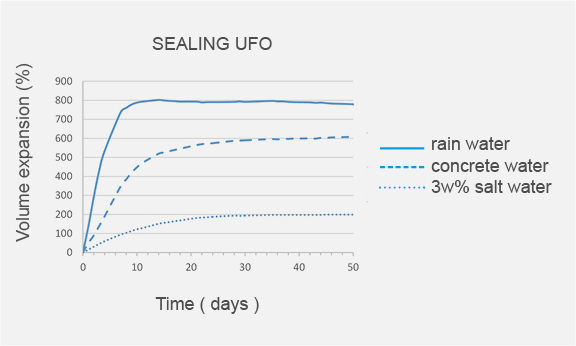 EXPANSIEVERMOGEN SEALING UFO